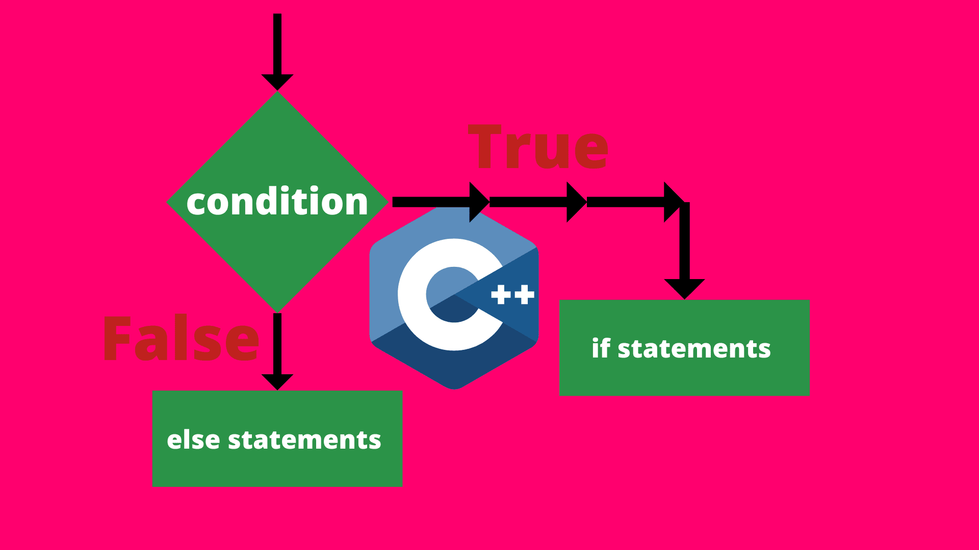 If else Statement C++for Beginners