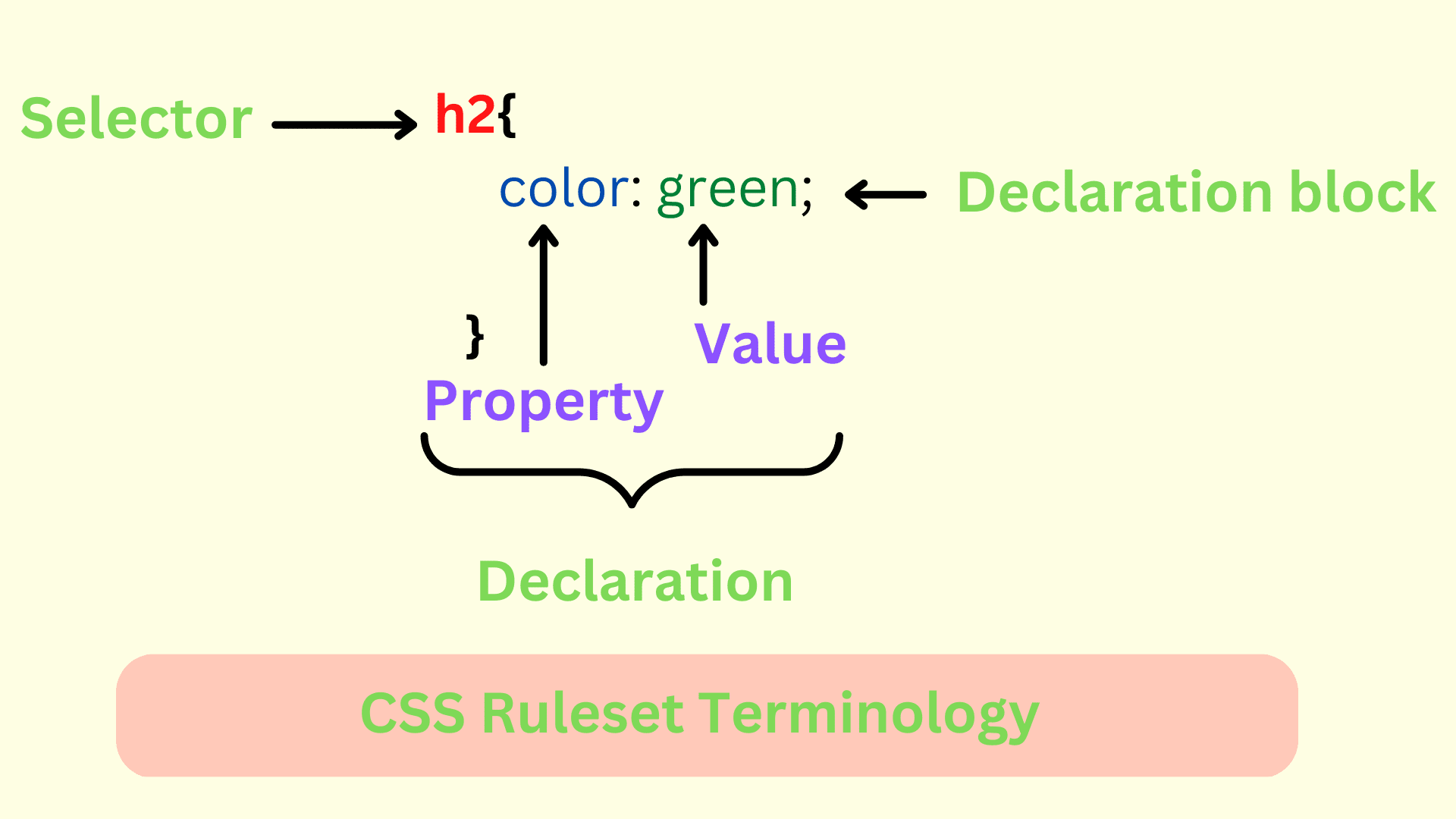 CSS Ruleset Terminology
